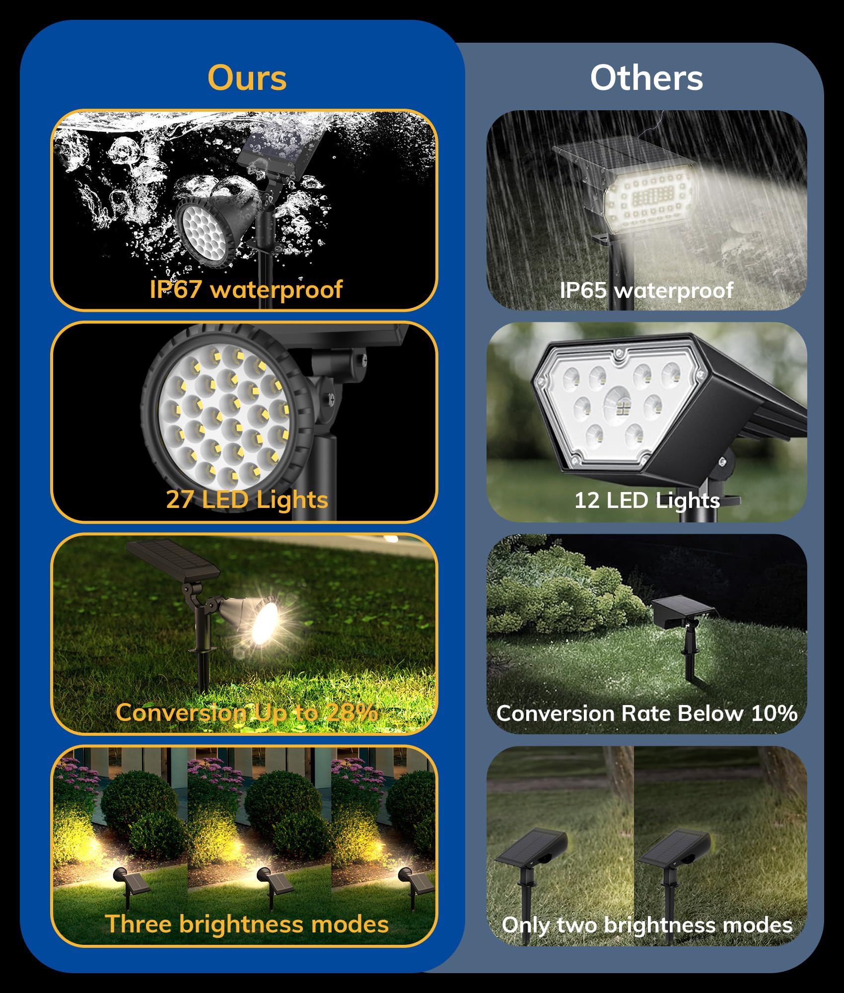 Solar Spot Lights for Outside, 27 LED Outdoor Solar Lights for Yard, 4 Pack Solar Spotlights Waterproof Auto On/Off for Landscape, Wall, Garden, Pool, Tree, Pathway and Driveway(Warm White)